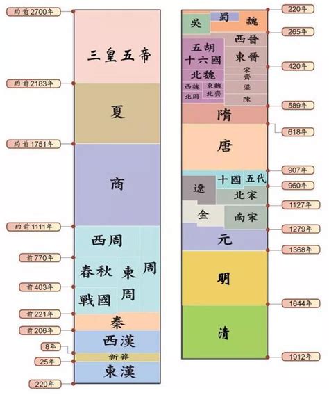 歷史年代口訣|【歷史年代口訣】必學！秒懂中國歷史朝代：最強年代。